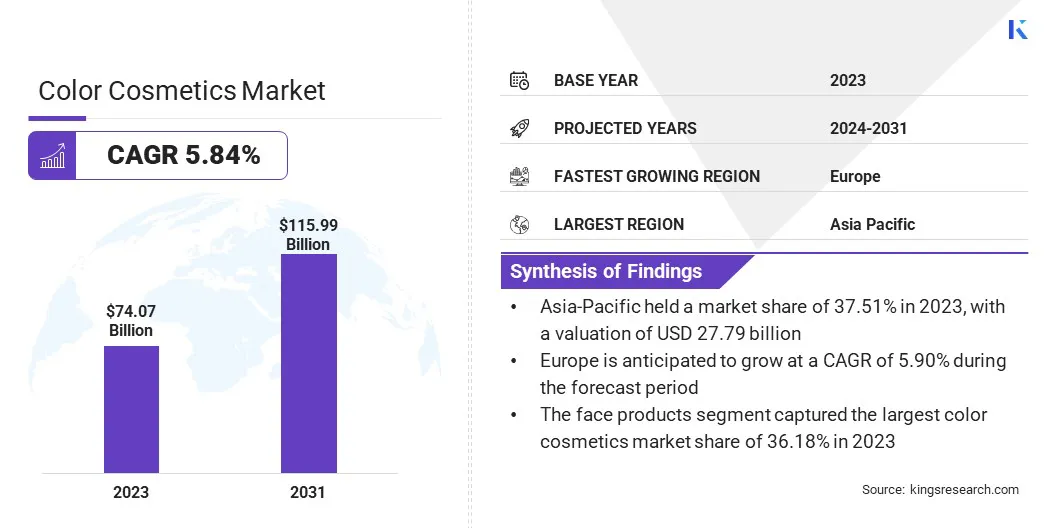 Color Cosmetics Market Size, By Revenue, 2024-2031