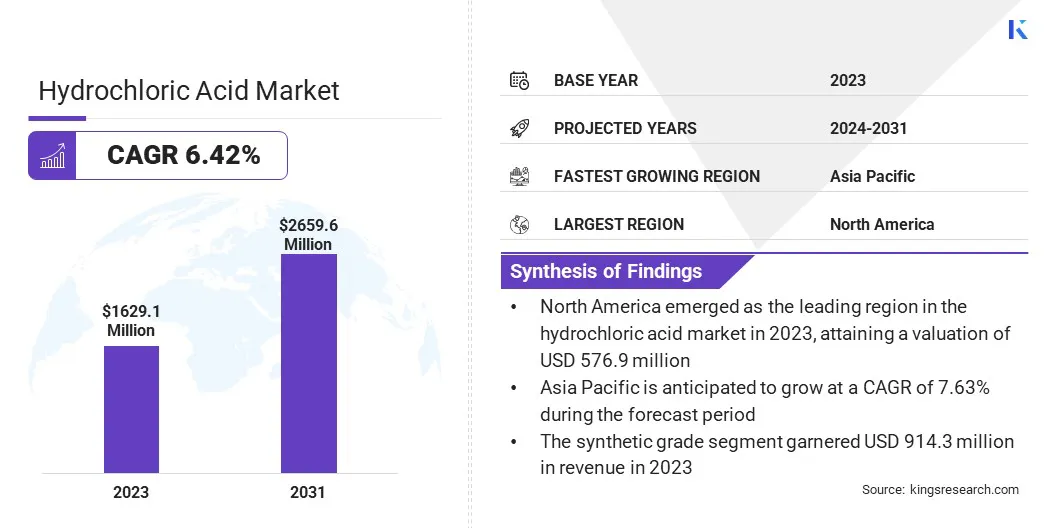 Hydrochloric Acid Market Size, By Revenue, 2024-2031