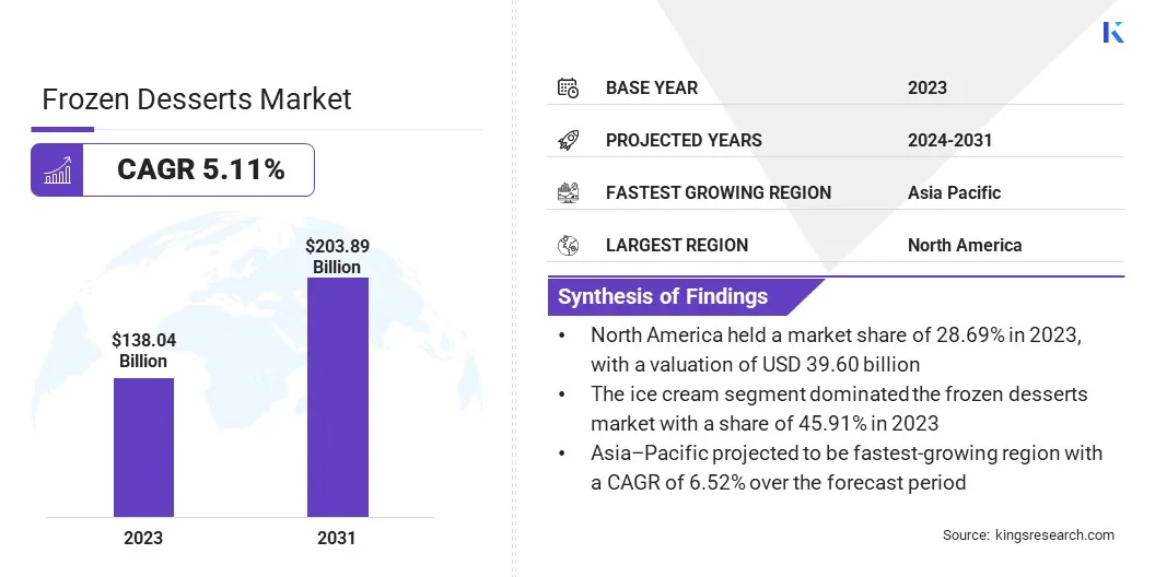 Frozen Desserts Market Size, By Revenue, 2024-2031
