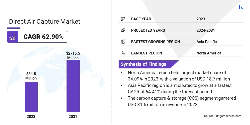 Direct Air Capture Market Size, By Revenue, 2024-2031