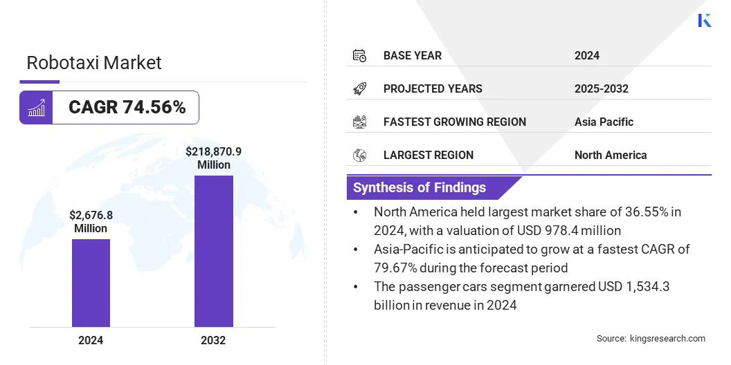 Robotaxi Market Size & Share, By Revenue, 2025-2032