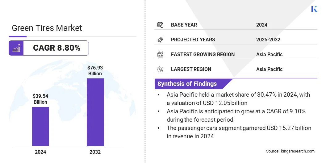 Green Tires Market Size & Share, By Revenue, 2025-2032