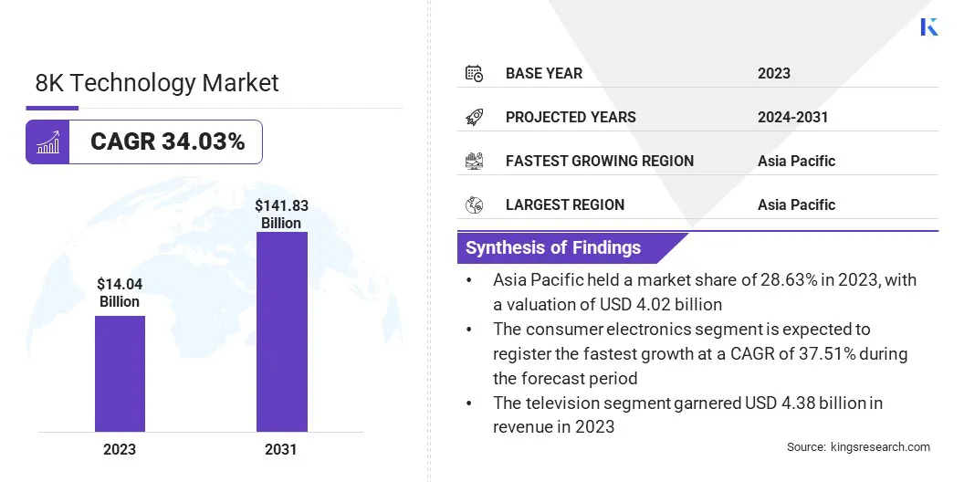 8K Technology Market Size, By Revenue, 2024-2031