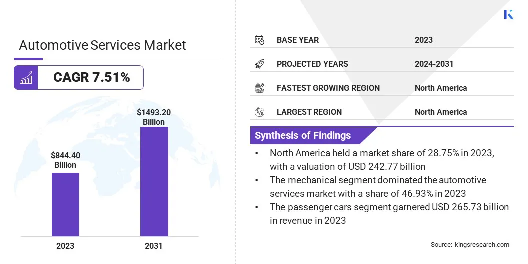 Automotive Services Market Size, By Revenue, 2024-2031