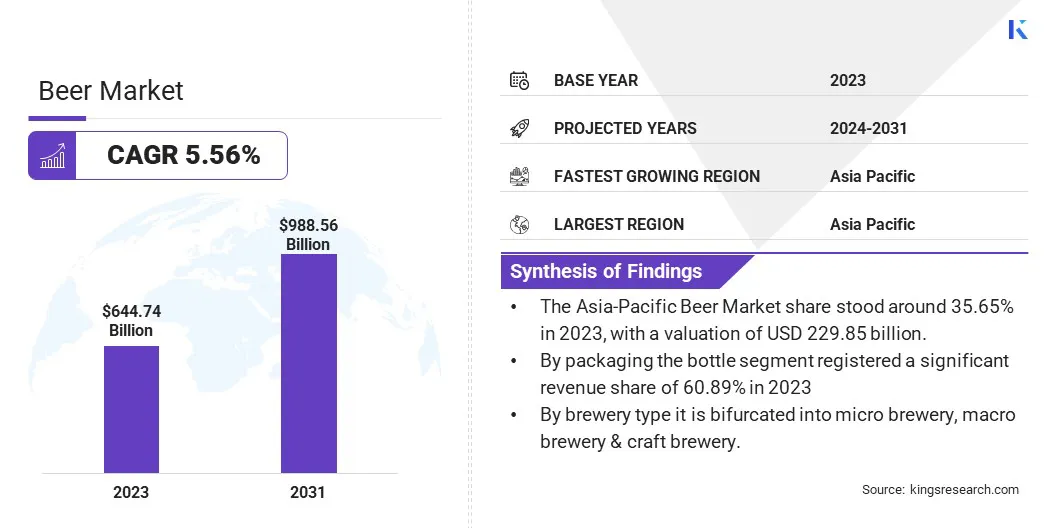 Beer Market Size, By Revenue, 2024-2031
