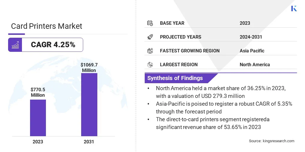 Card Printers Market Size, By Revenue, 2024-2031
