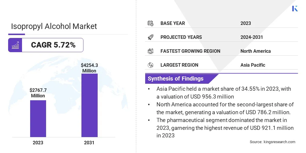 Isopropyl Alcohol Market Size, By Revenue, 2024-2031