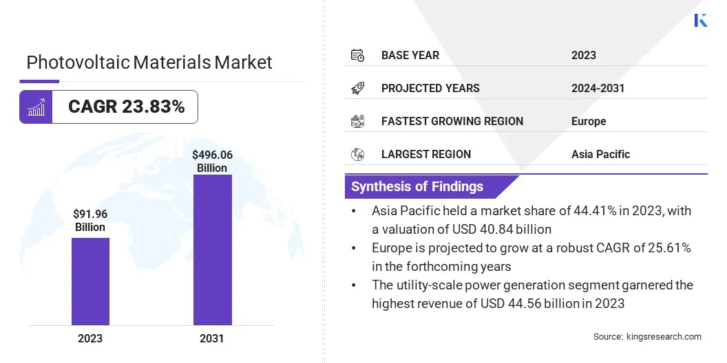 Photovoltaic Materials Market Size, By Revenue, 2024-2031
