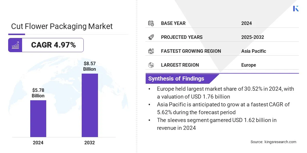Cut Flower Packaging Market Size & Share, By Revenue, 2025-2032