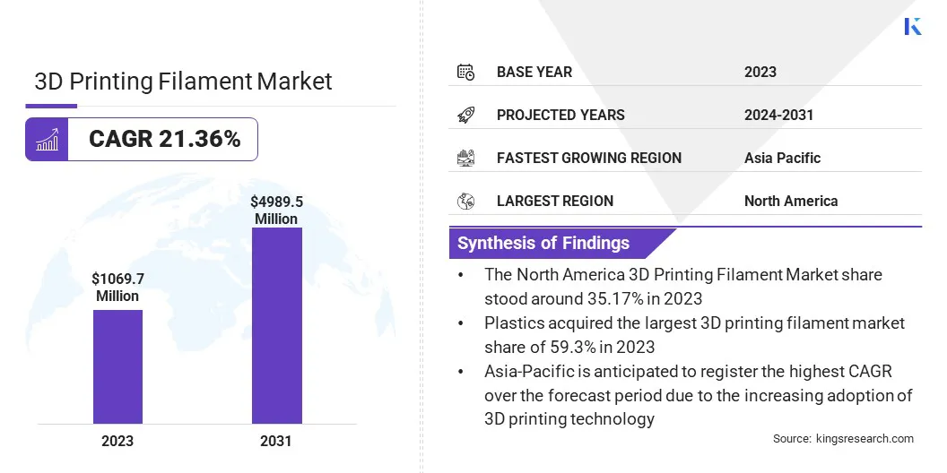 3D Printing Filament Market Size, By Revenue, 2024-2031