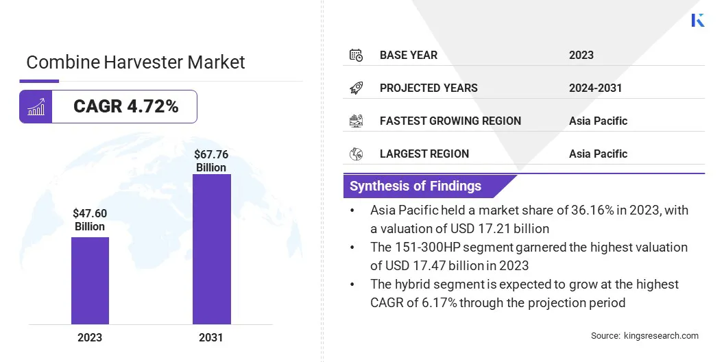 Combine Harvester Market Size, By Revenue, 2024-2031