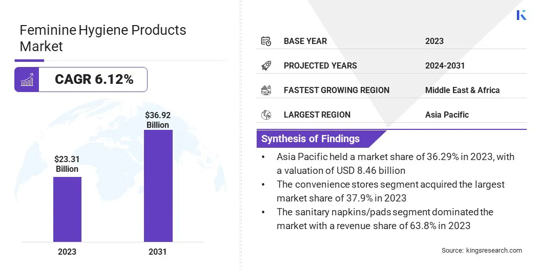 Feminine Hygiene Products Market Size, By Revenue, 2024-2031