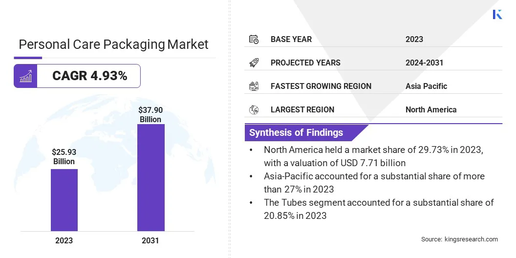 Personal Care Packaging Market Size, By Revenue, 2024-2031