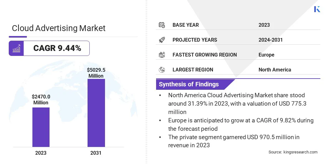 Cloud Advertising Market Size, By Revenue, 2024-2031