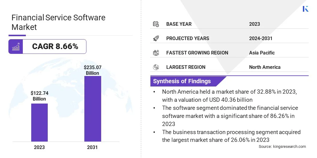 Financial Service Software Market Size, By Revenue, 2024-2031