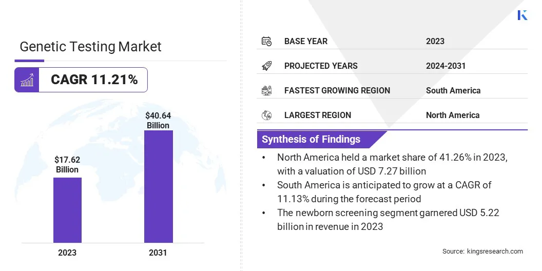 Genetic Testing Market Size, By Revenue, 2024-2031
