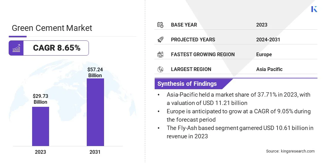 Green Cement Market Size, By Revenue, 2024-2031