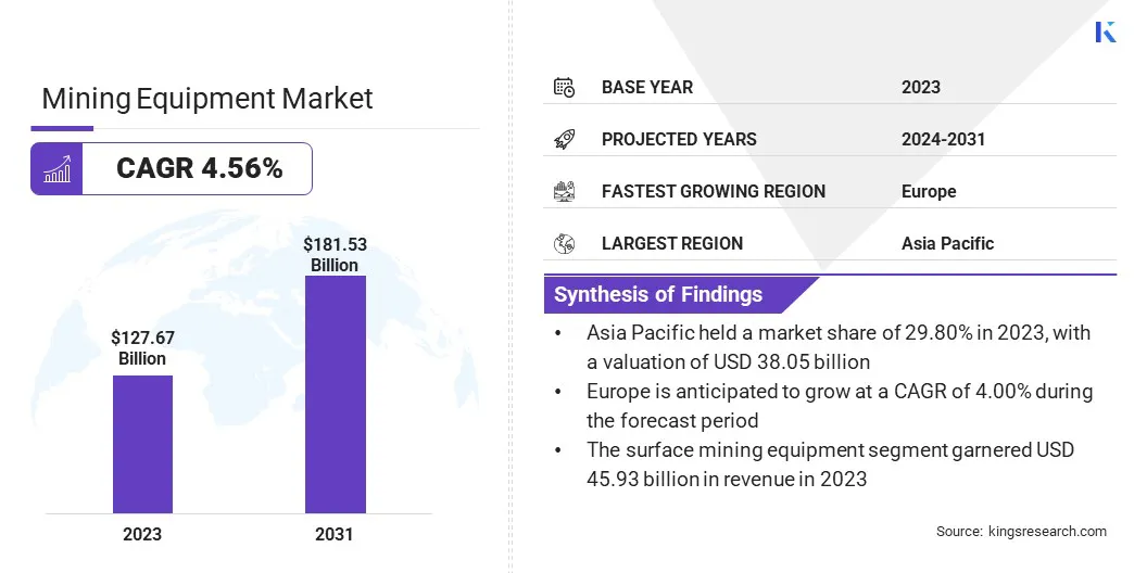 Mining Equipment Market Size, By Revenue, 2024-2031