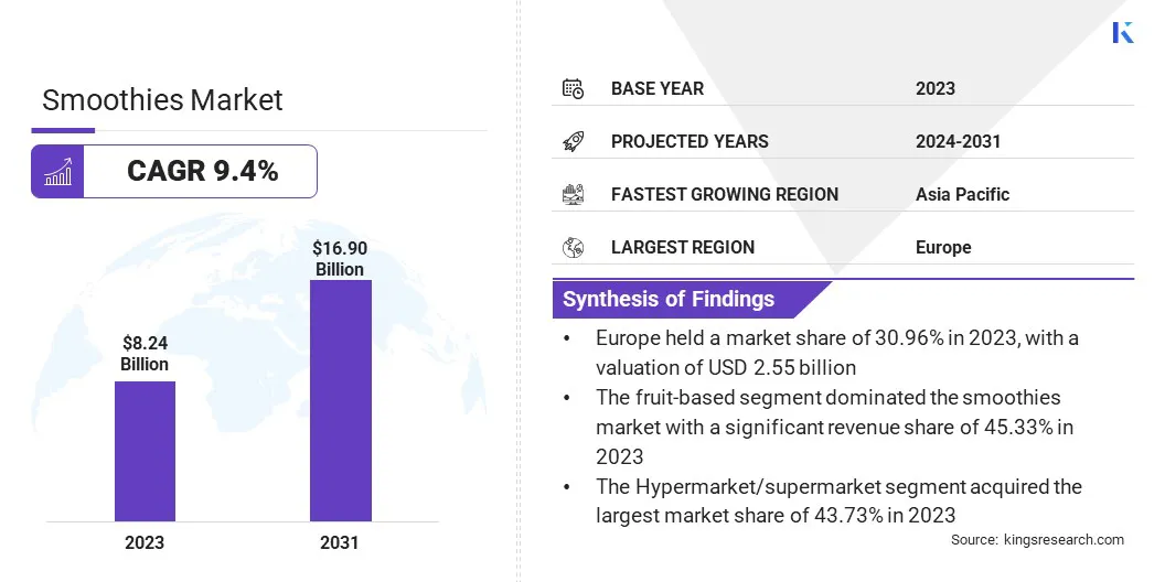 Smoothies Market Size, By Revenue, 2024-2031