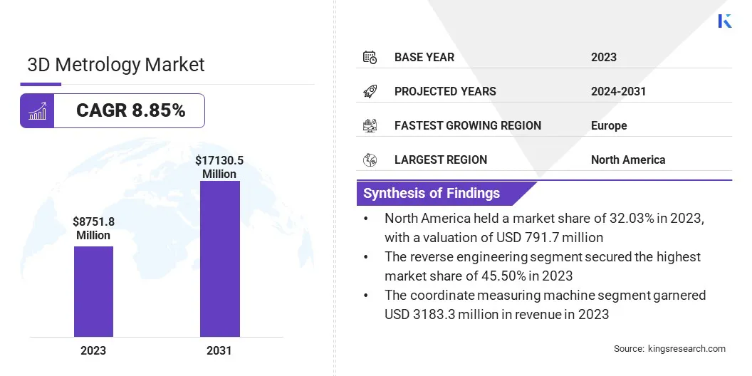 3D Metrology Market Size, By Revenue, 2024-2031