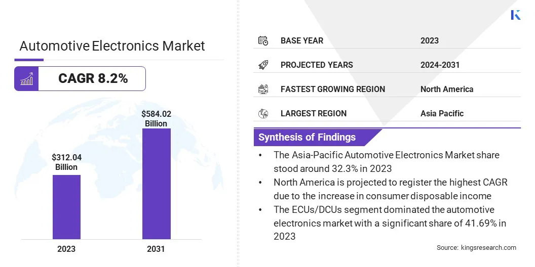 Automotive Electronics Market Size, By Revenue, 2024-2031