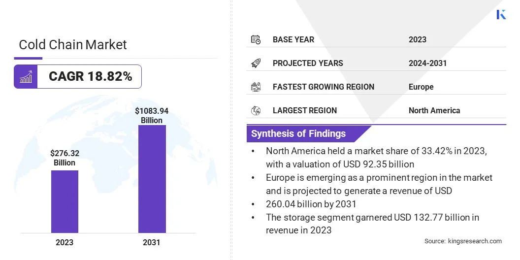 Cold Chain Market Size, By Revenue, 2024-2031