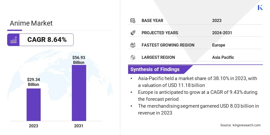 Anime Market Size, By Revenue, 2024-2031