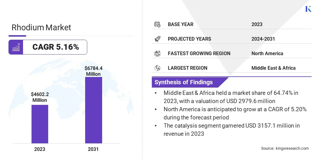 Rhodium Market Size, By Revenue, 2024-2031