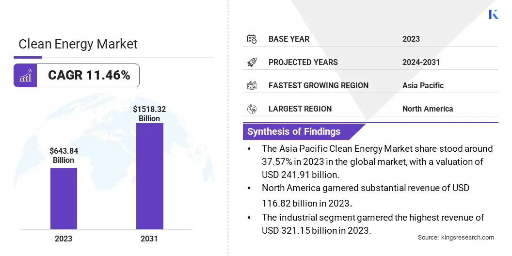 Clean Energy Market Size, By Revenue, 2024-2031