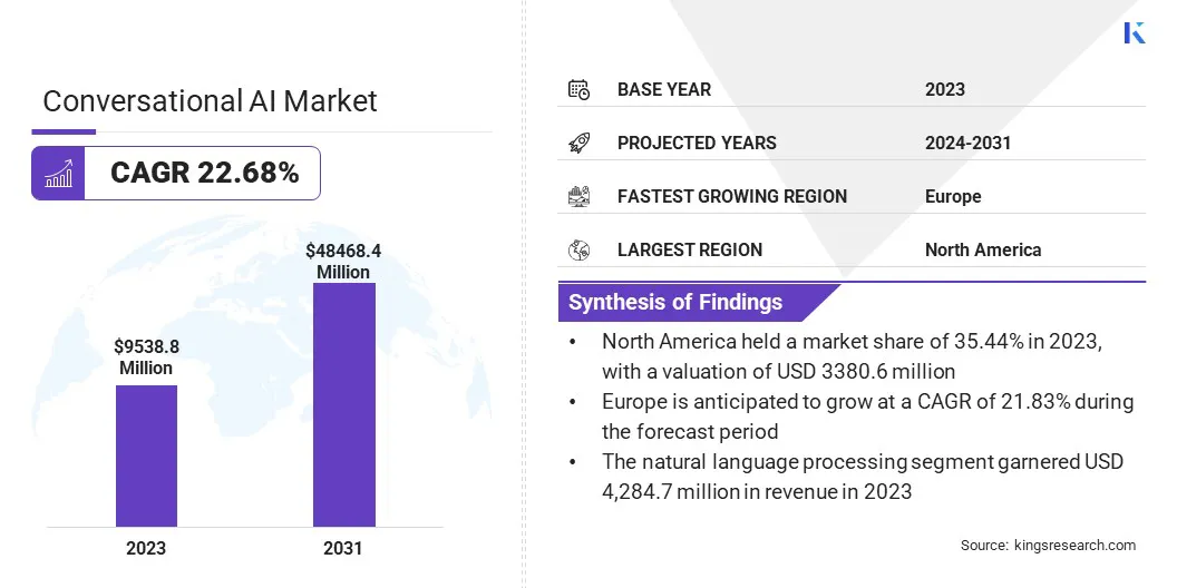 Conversational AI Market Size, By Revenue, 2024-2031