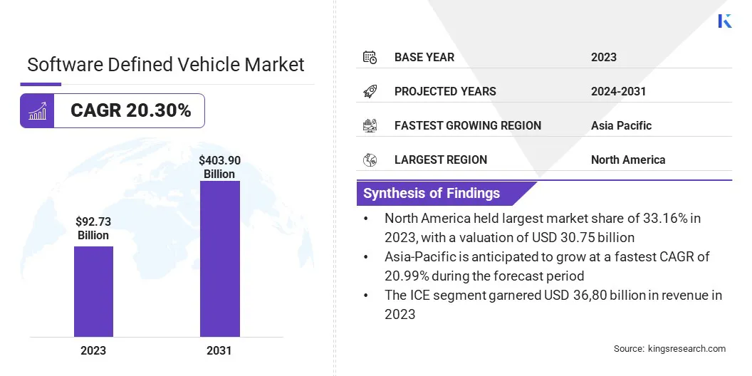 Software Defined Vehicle Market Size & Share, By Revenue, 2024-2031