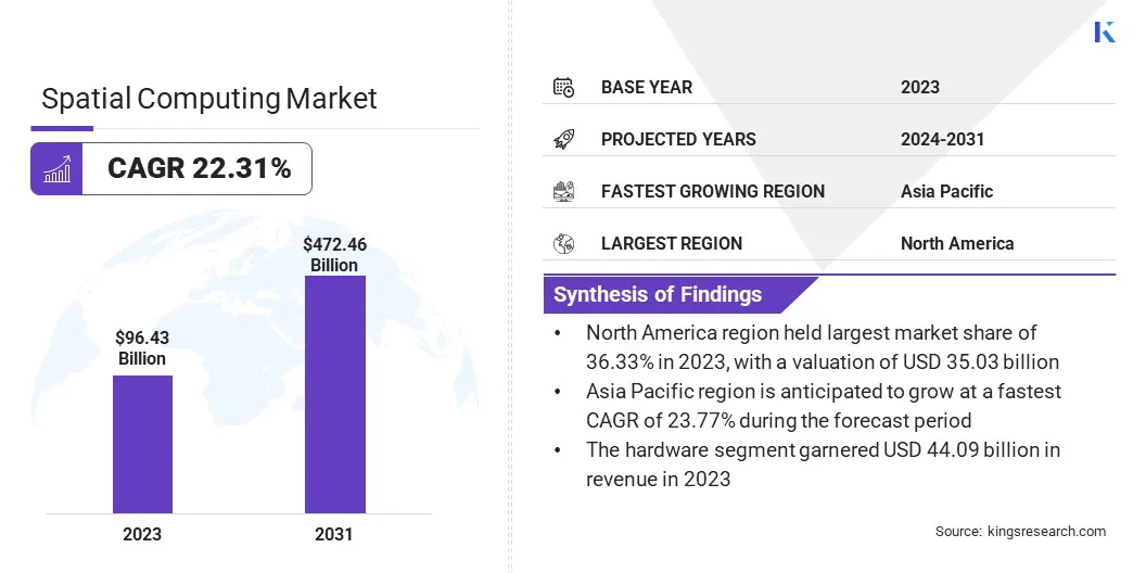 Spatial Computing Market Size & Share, By Revenue, 2024-2031