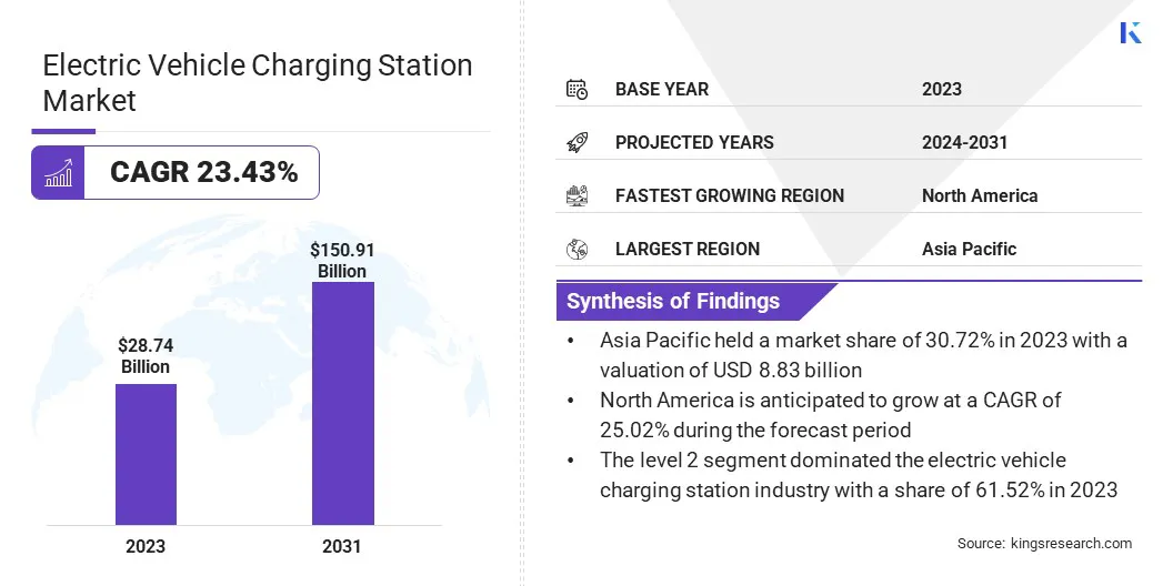 Electric Vehicle Charging Station Market Size, By Revenue, 2024-2031