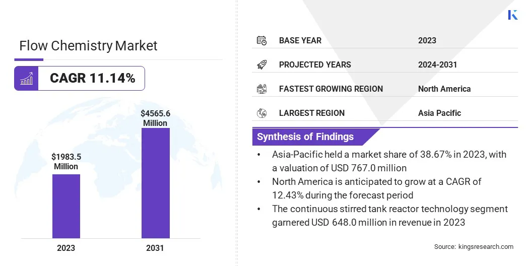 Flow Chemistry Market Size, By Revenue, 2024-2031