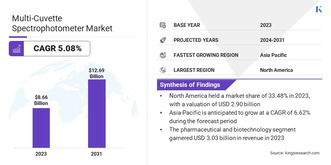 Multi-Cuvette Spectrophotometer Market Size, By Revenue, 2024-2031