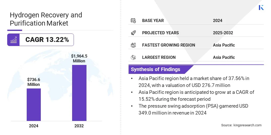 Hydrogen Recovery and Purification Market Size & Share, By Revenue, 2025-2032