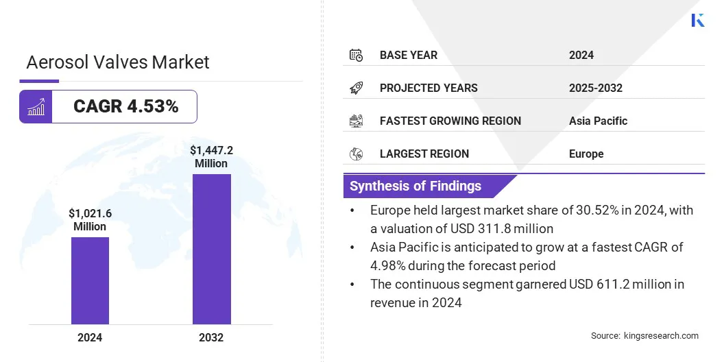Aerosol Valves Market Size & Share, By Revenue, 2025-2032