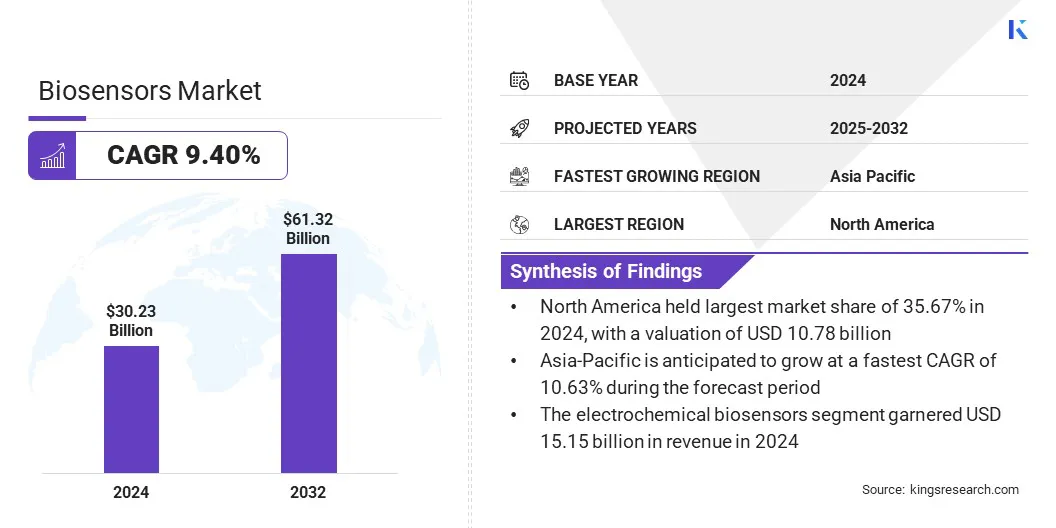 Biosensors Market Size & Share, By Revenue, 2025-2032
