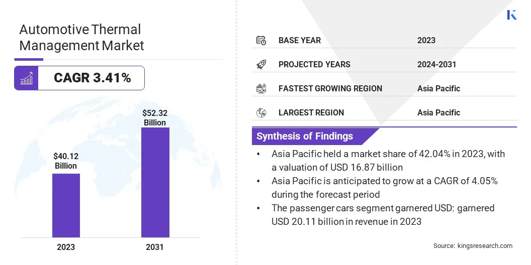 Automotive Thermal Management Size & Share, By Revenue, 2024-2031
