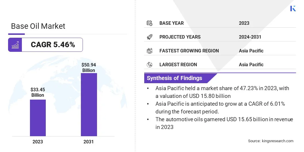 Base Oil Market Size & Share, By Revenue, 2024-2031