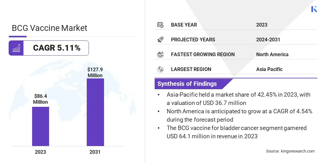 BCG Vaccine Market Size, By Revenue, 2024-2031