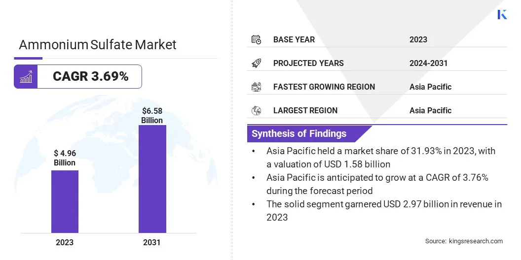 Ammonium Sulfate Market Size & Share, By Revenue, 2024-2031