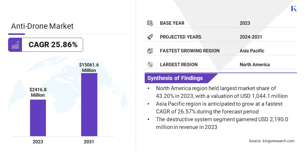Anti-Drone Market Size & Share, By Revenue, 2024-2031