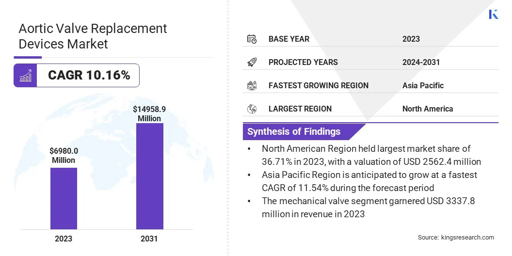 Aortic Valve Replacement Devices Market Size & Share, By Revenue, 2024-2031